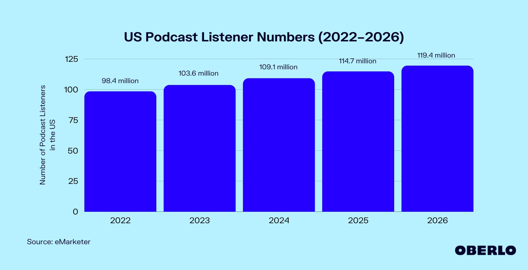Chart of US Podcast Listener Numbers (2022–2026) Weekly