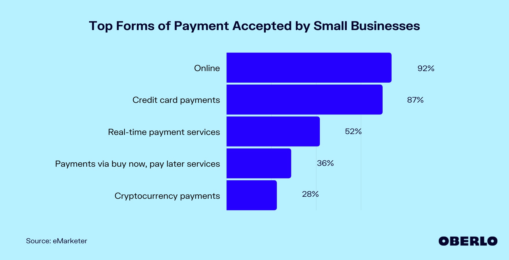 Chart showing the top forms of payment accepted by small businesses