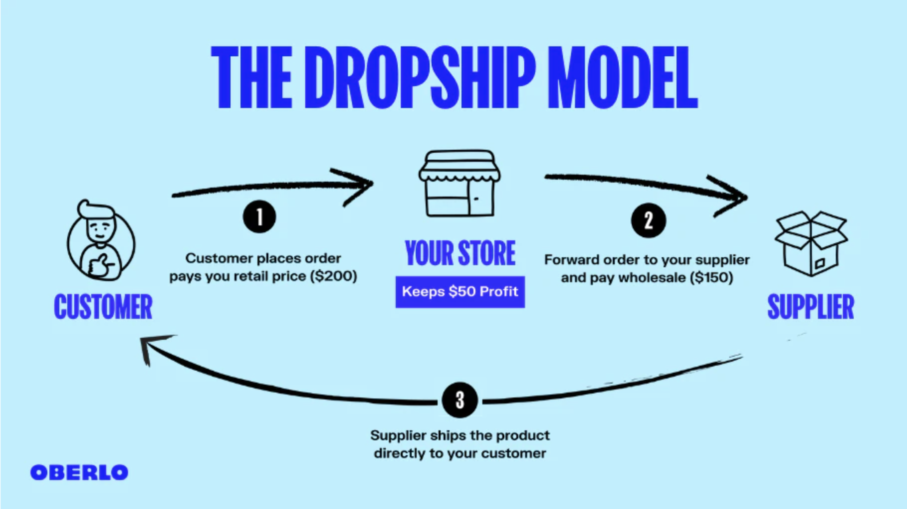 The dropshipping model 2023
