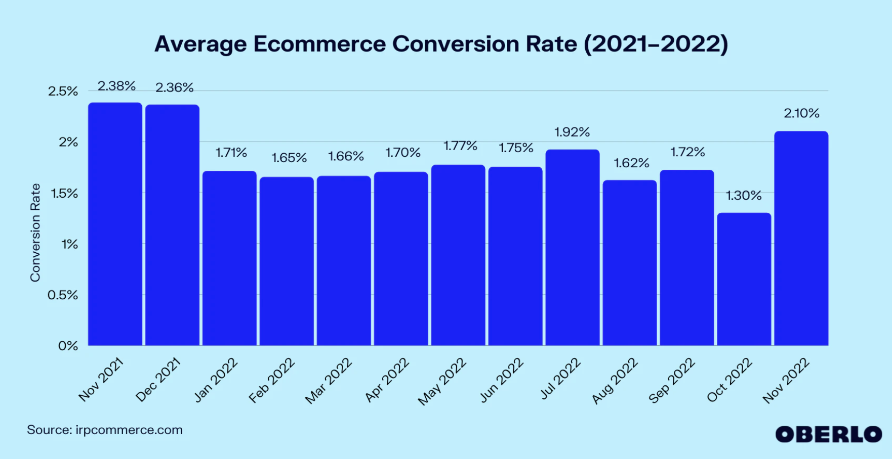 average ecommerce conversion rate