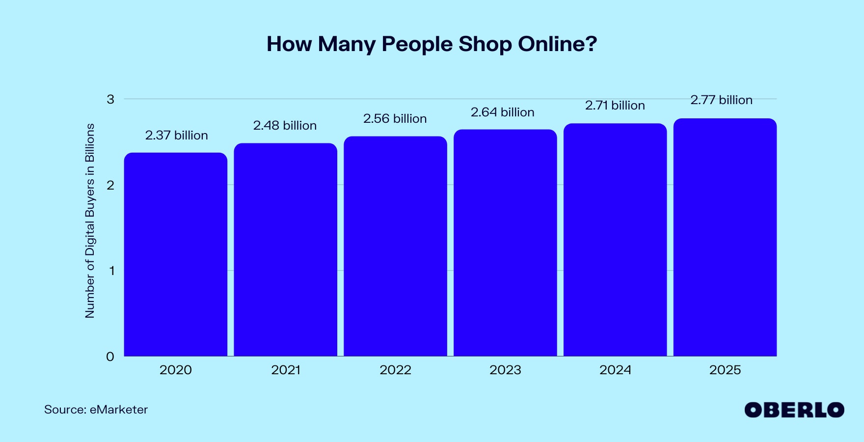 How Many People Shop Online in 2021?