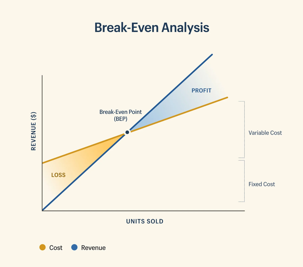 what is break-even analysis