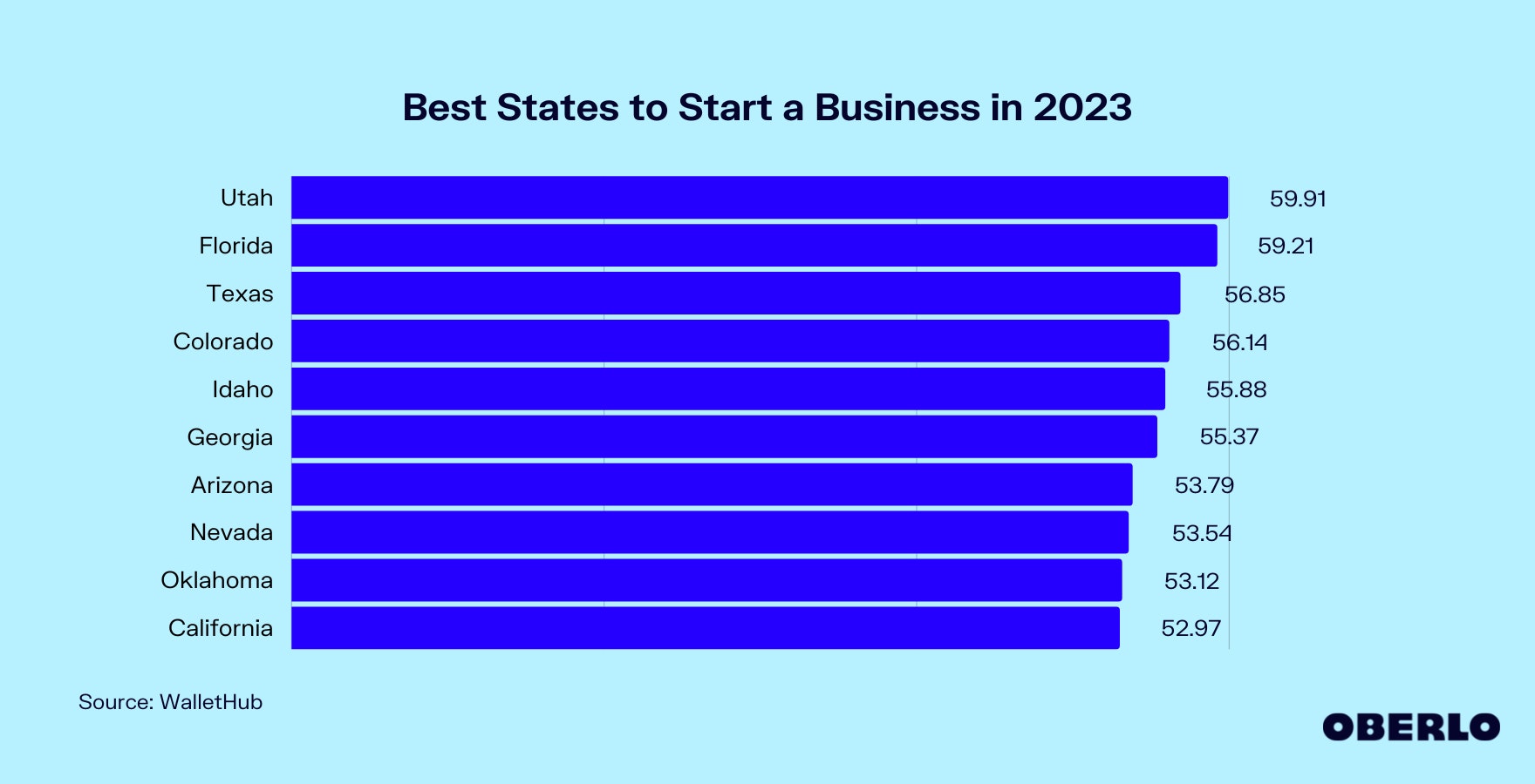 Chart showing the Best States to Start a Business in 2023