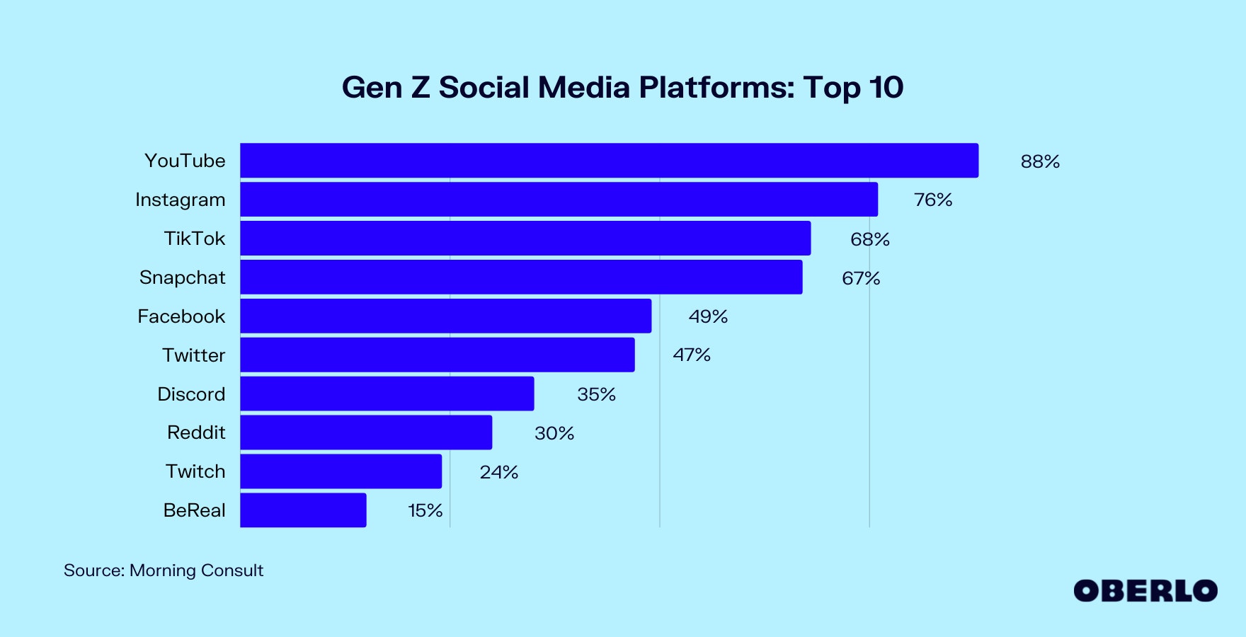 Chart showing Gen Z social media platforms: top 10
