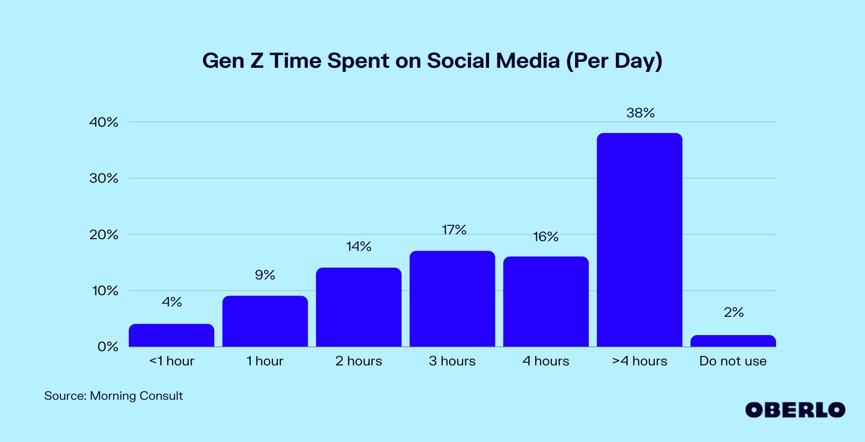 Chart showing Gen Z's time spent on social media per day