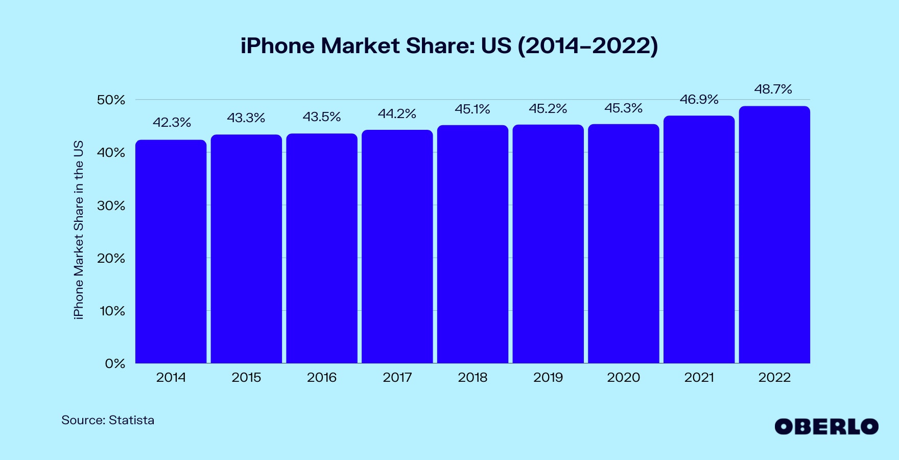 Chart showing iPhone Market Share: US