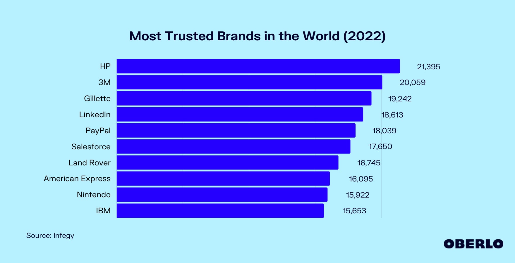 Chart showing the Most Trusted Brands in the World