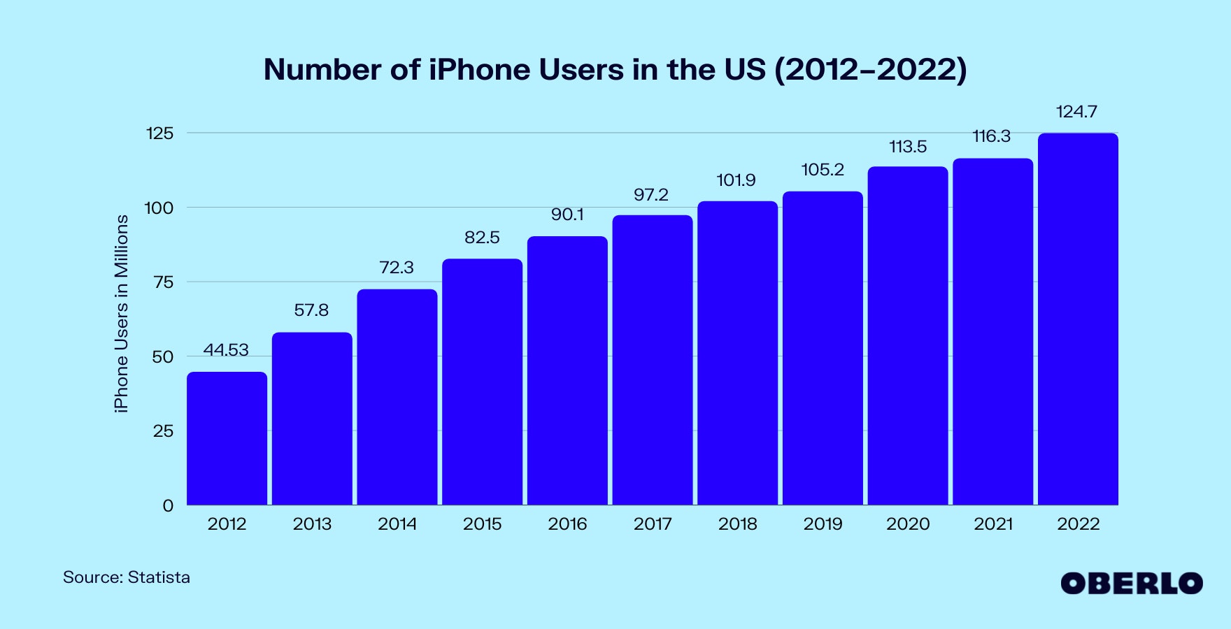Chart showing the number of iphone users in the us