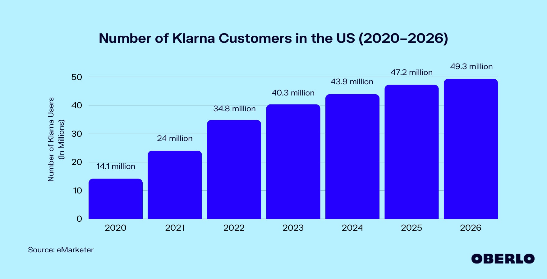 Chart showing the Number of Klarna customers in the US