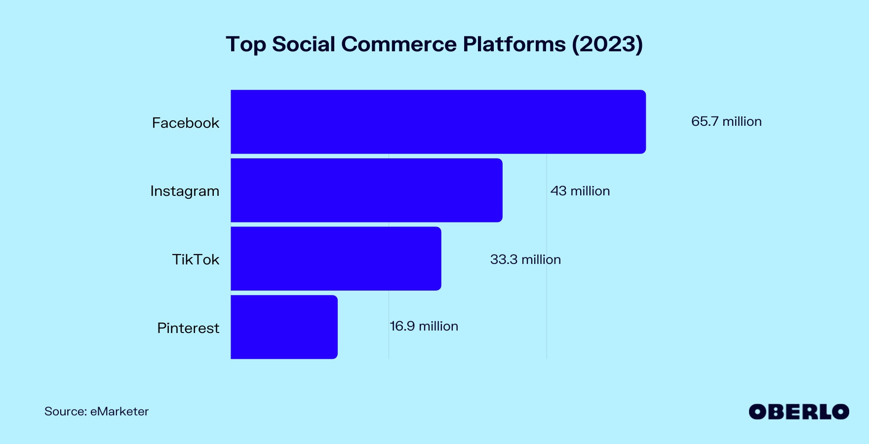 Chart of Top Social Commerce Platforms