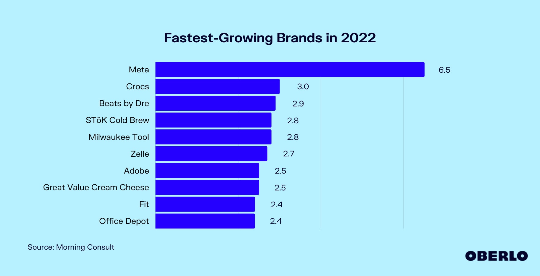 Chart of the Fastest-Growing Brands in 2022