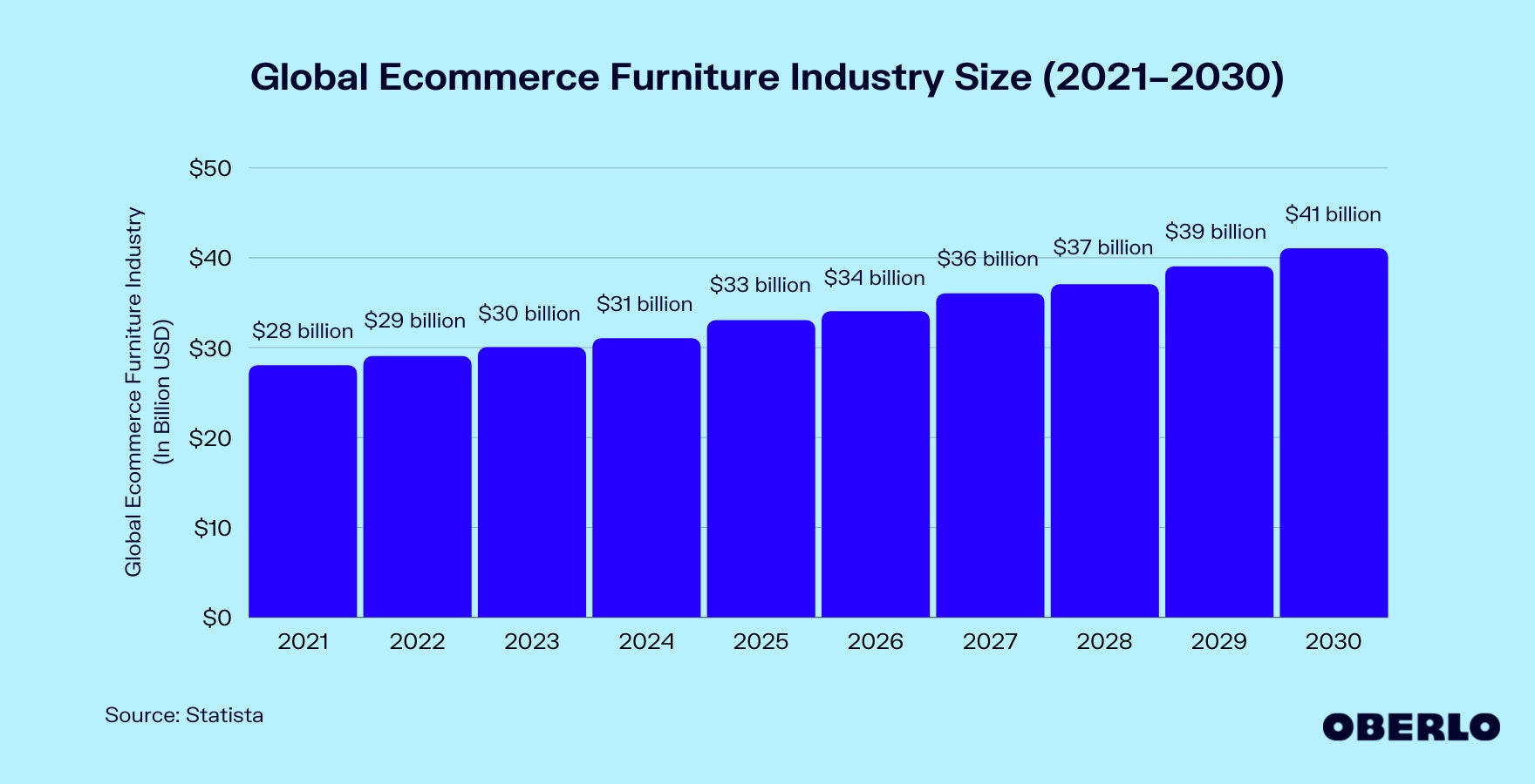 Chart of the Global Ecommerce Furniture Industry Size (2021–2030)