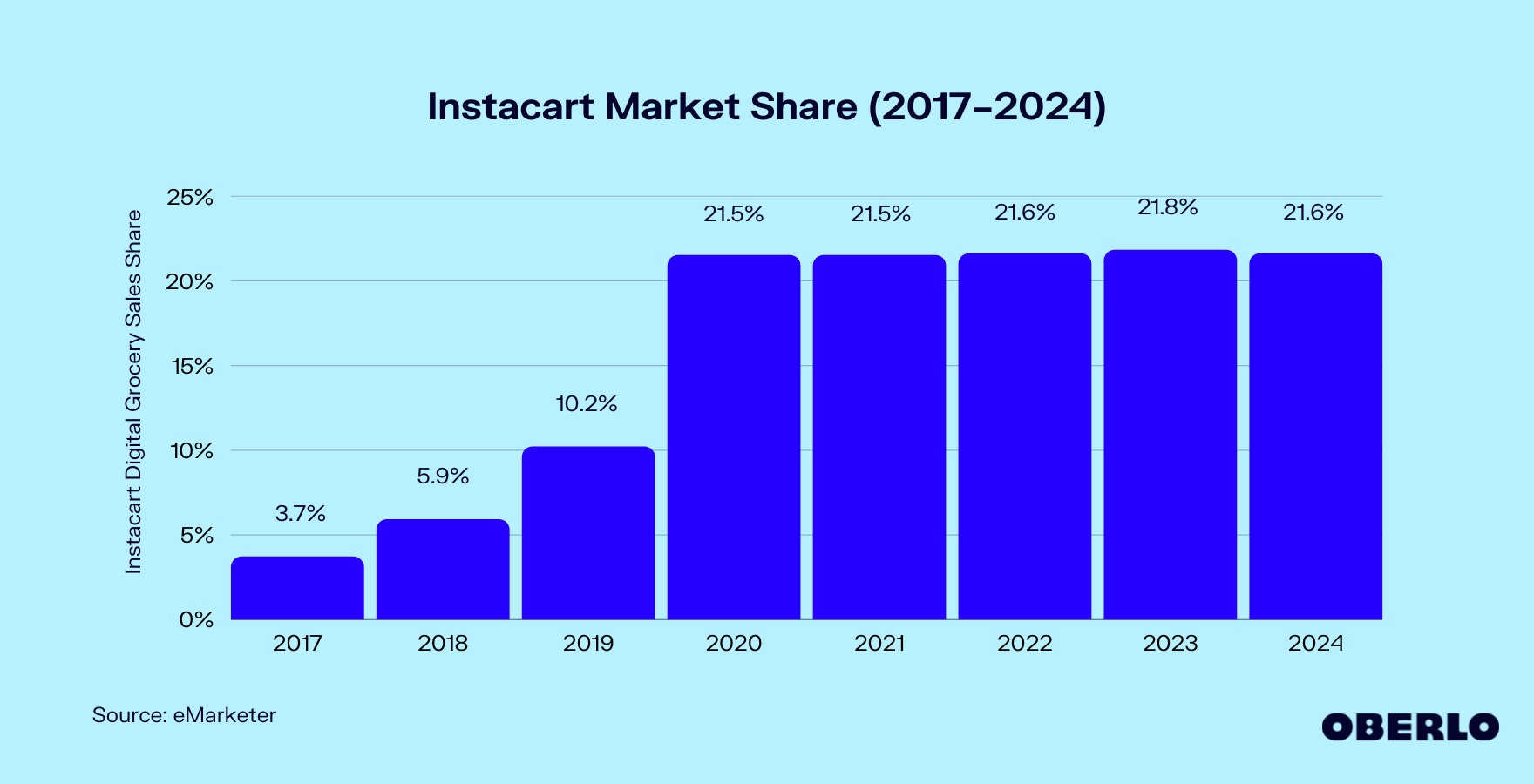 Chart showing Instacart Market Share (2017–2024)