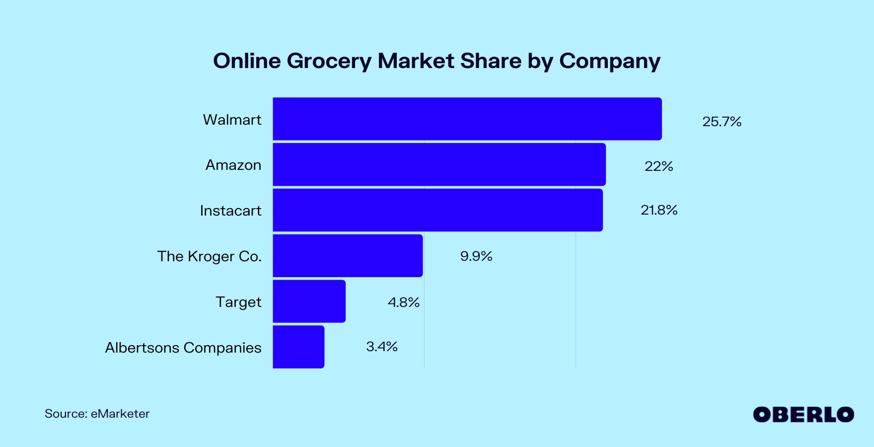 Chart showing Online Grocery Market Share by Company