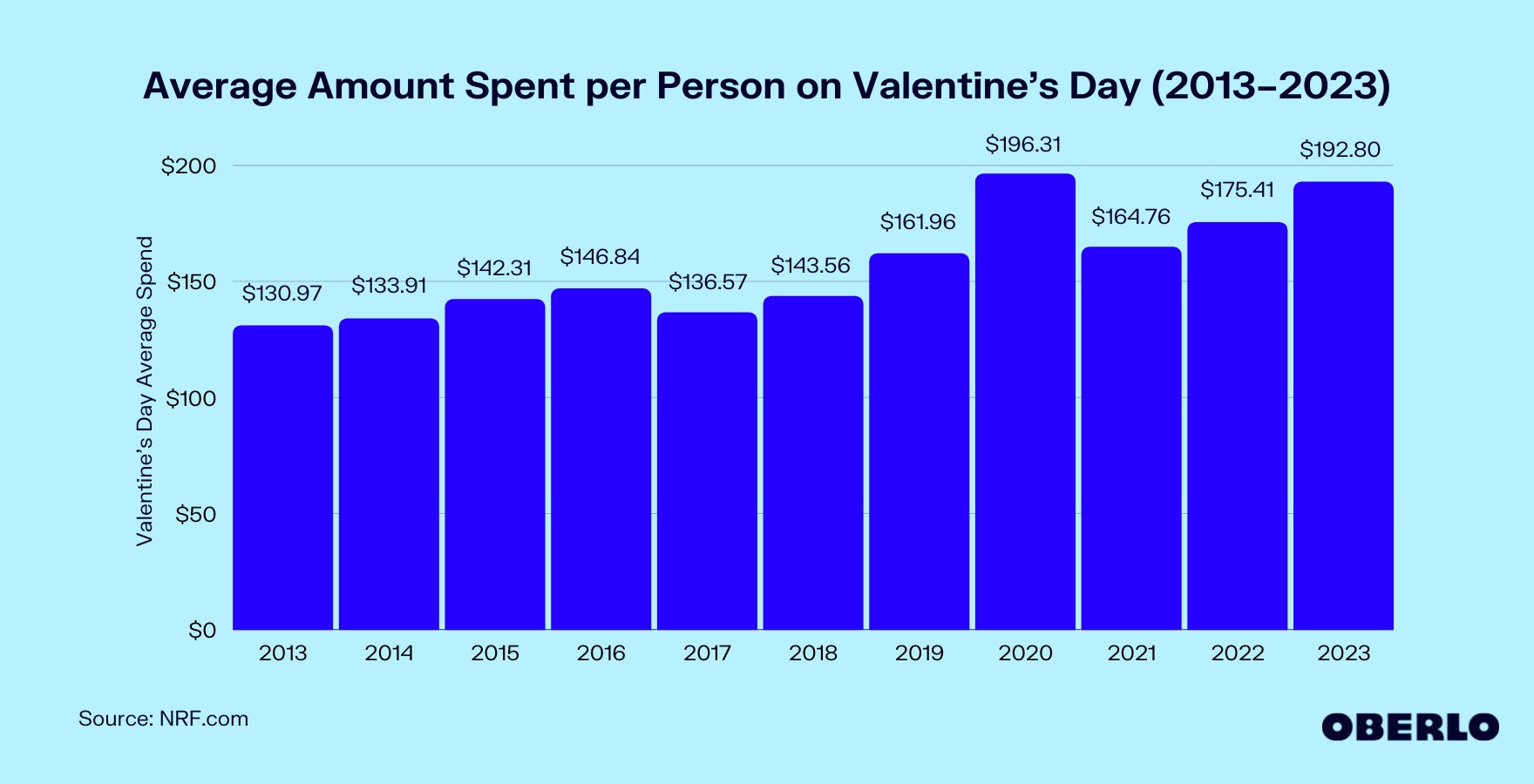 Chart showing: What Does the Average American Spend on Valentine’s Day?