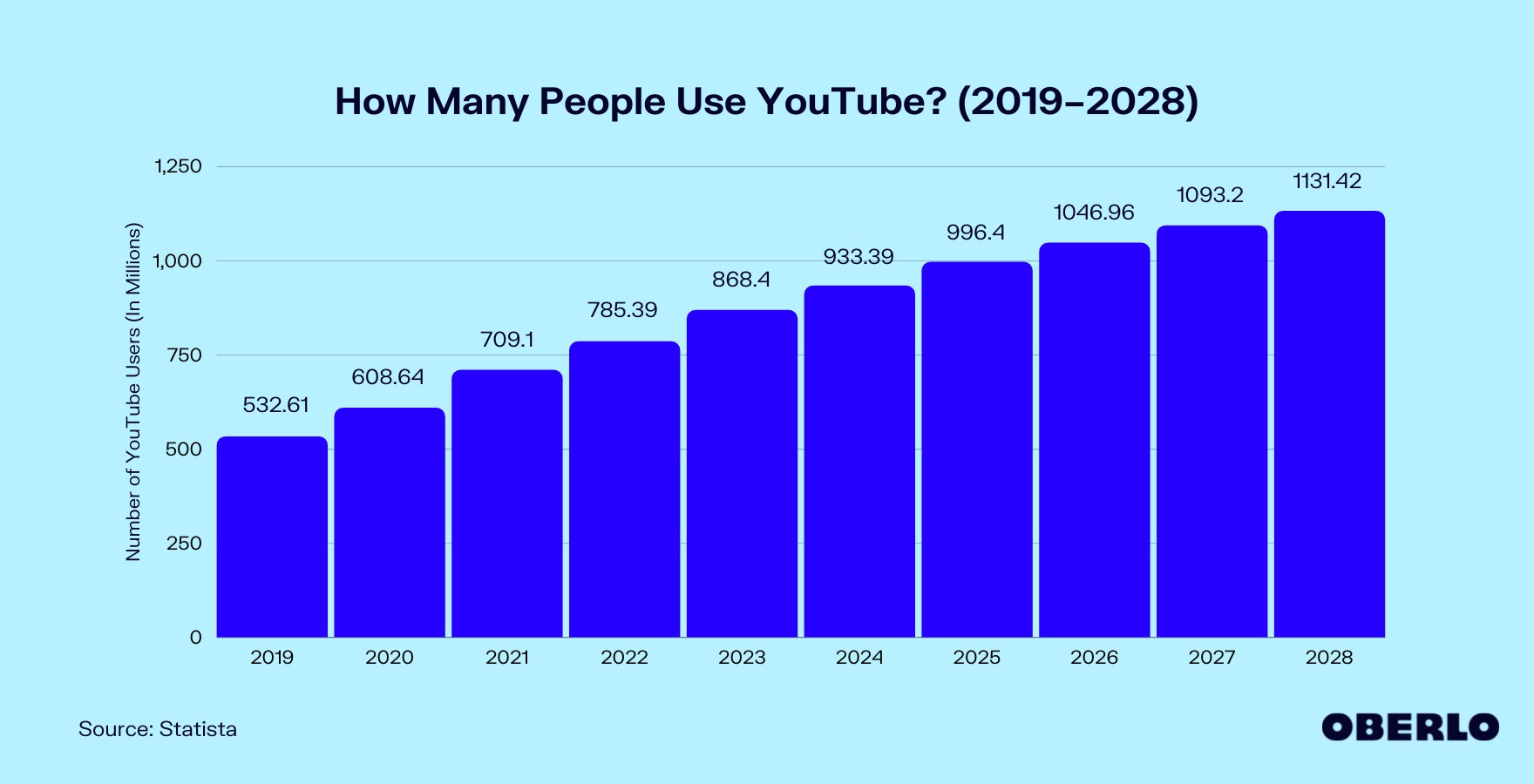 Chart showing: How Many People Use YouTube? (2019–2028)