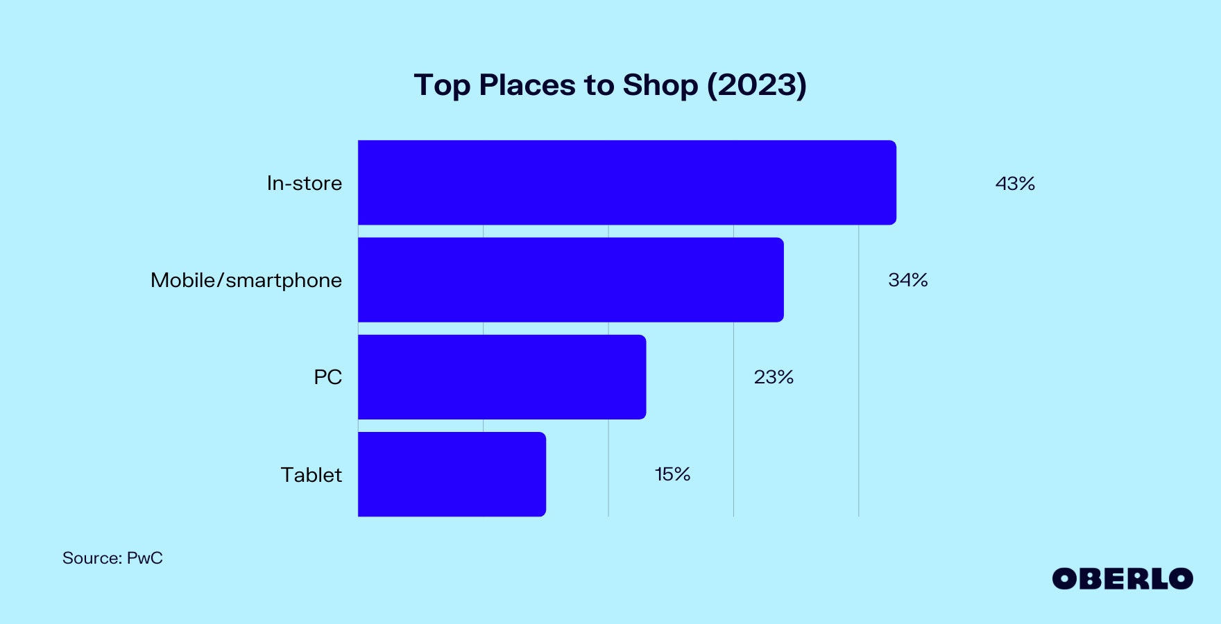 Chart of the Top Places to Shop