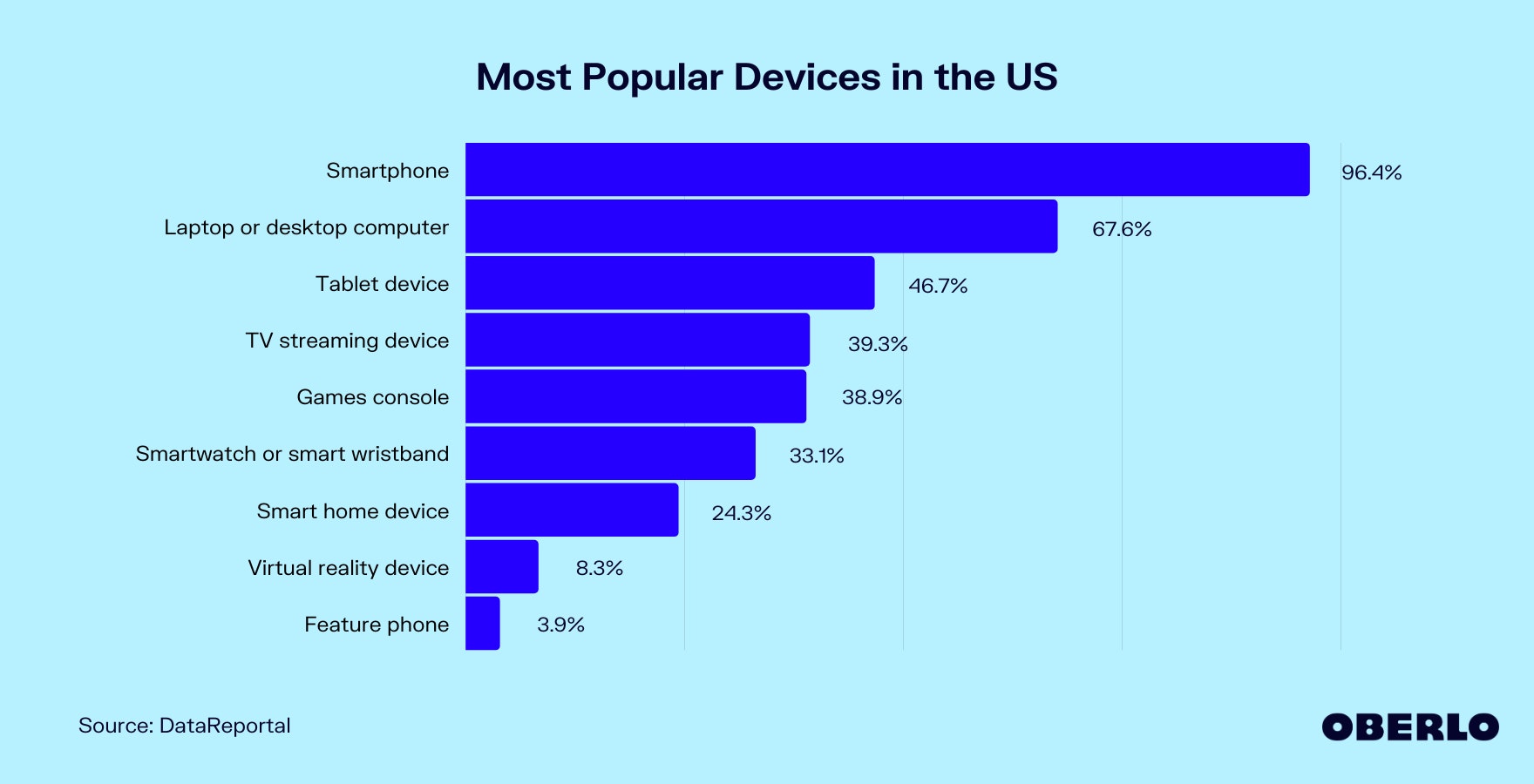 Chart of the Most Popular Devices in the US