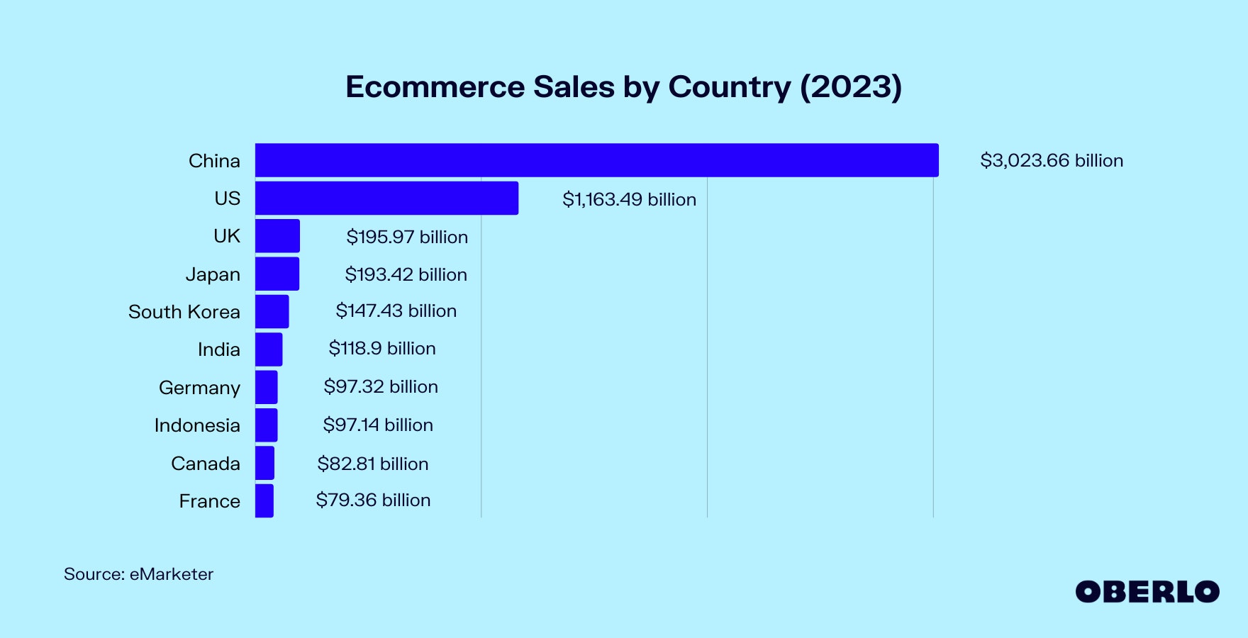 Chart showing: Ecommerce Sales by Country in 2022