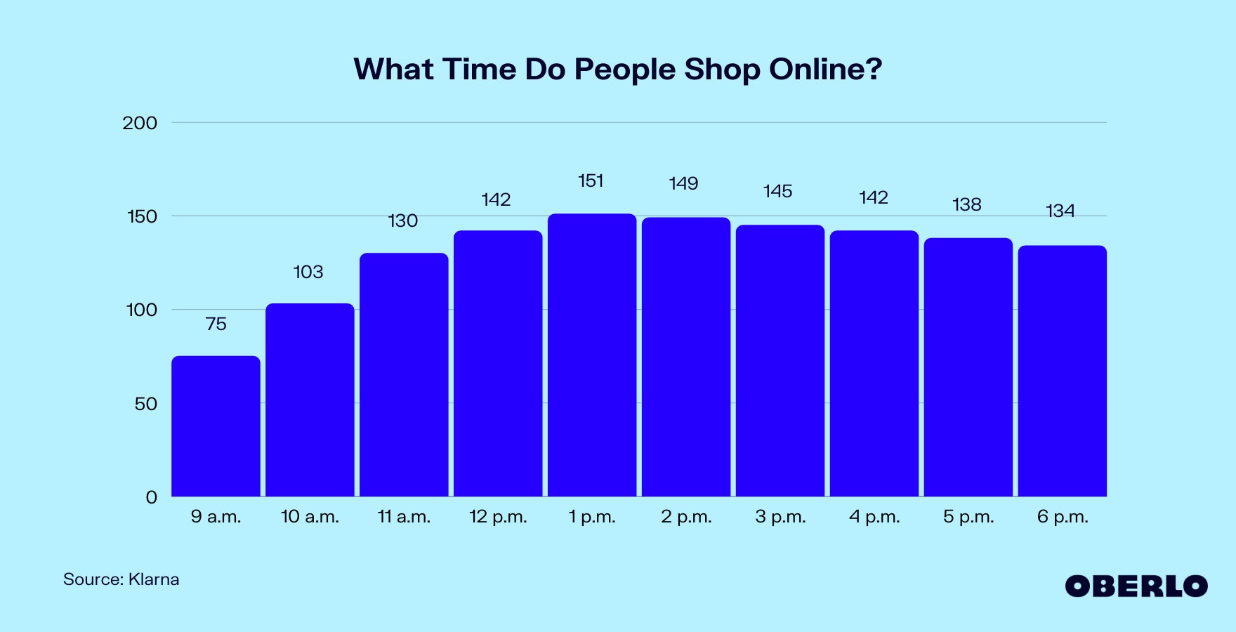 Chart showing: What Time Do People Shop Online?