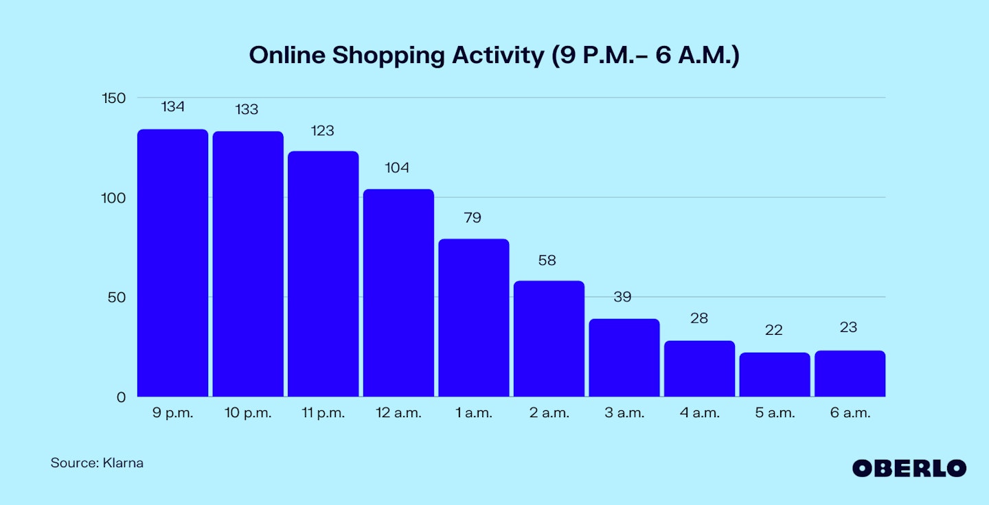 Chart showing: Peak online shopping hours in the evening and at night