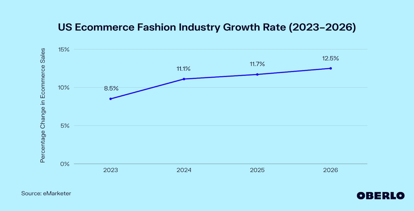 Chart of US Ecommerce Fashion Industry Growth Rate