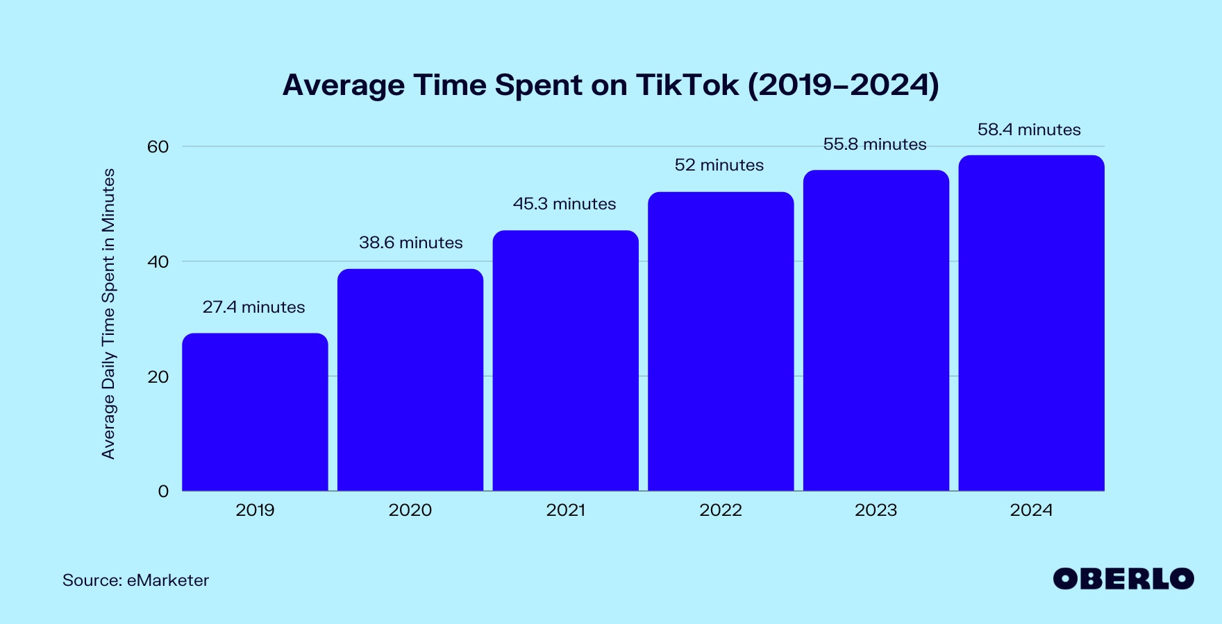 Chart showing: Average Time Spent on TikTok (2019–2024)