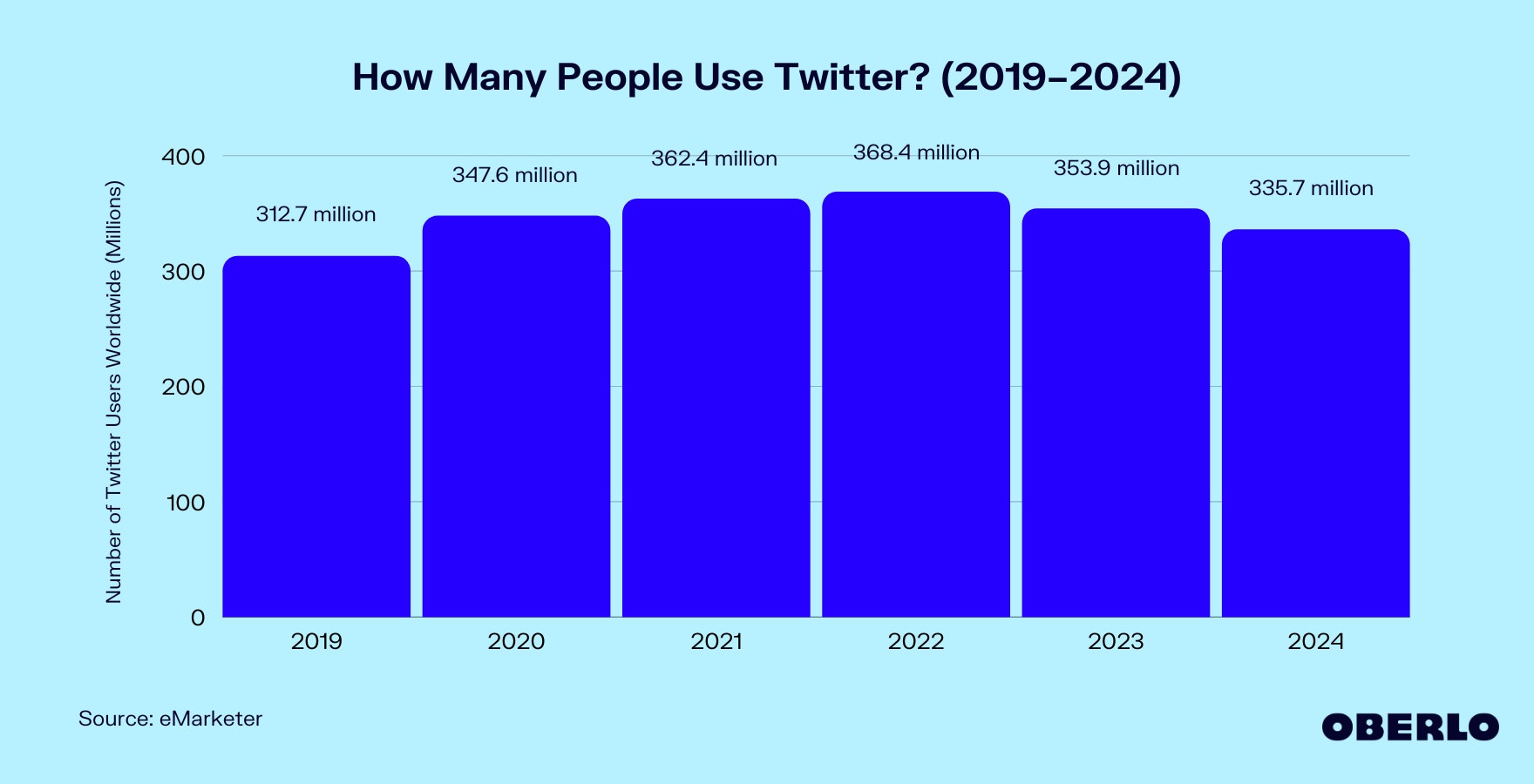 Chart showing: How Many People Use Twitter? (2019–2024)