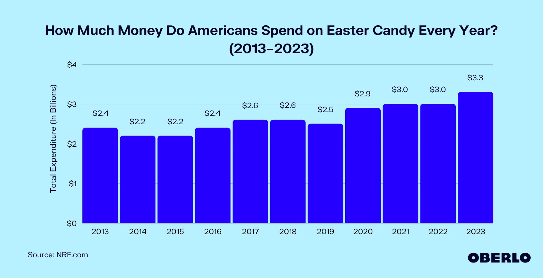 Chart showing: How Much Money Do Americans Spend on Easter Candy Every Year? (2013–2023)