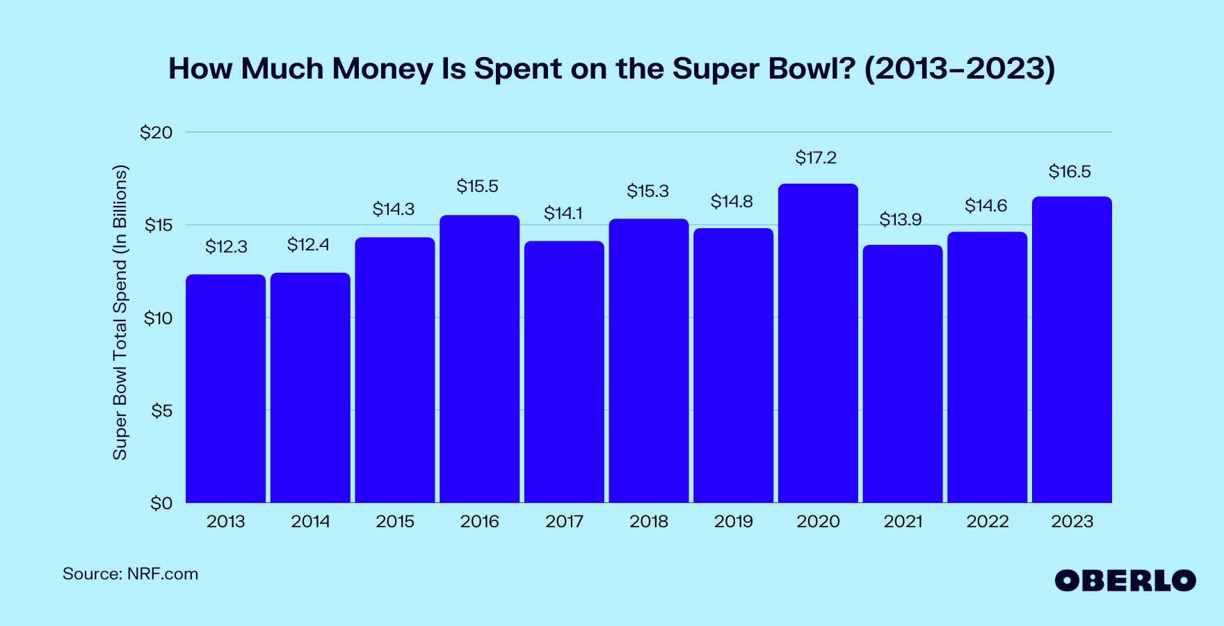 Chart showing: How Much Money Is Spent on the Super Bowl? (2013–2023)