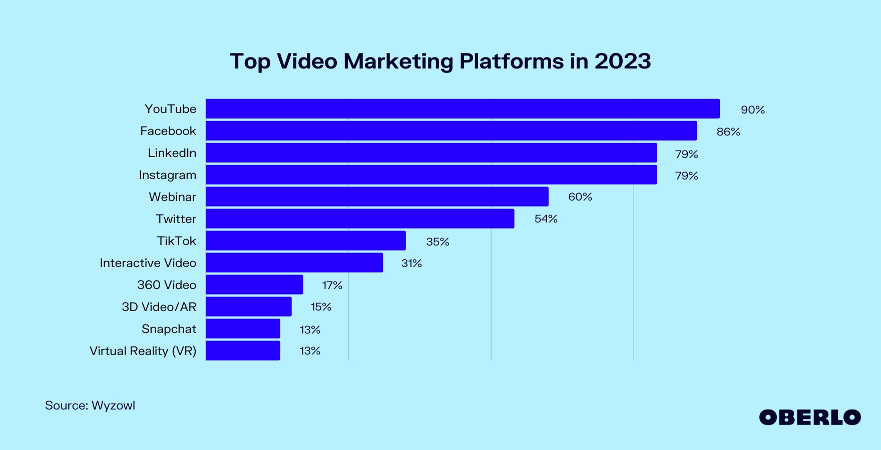 Chart showing the Top Video Marketing Platforms in 2023