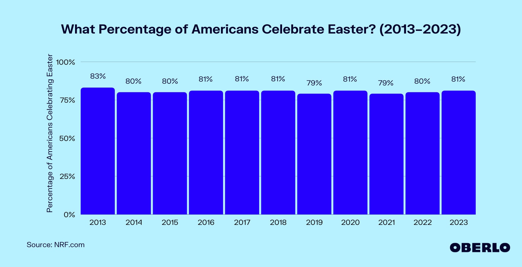Chart showing: What Percentage of Americans Celebrate Easter? (2013–2023)