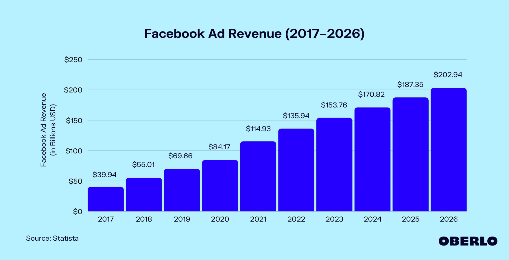 Chart of Facebook Ad Revenue