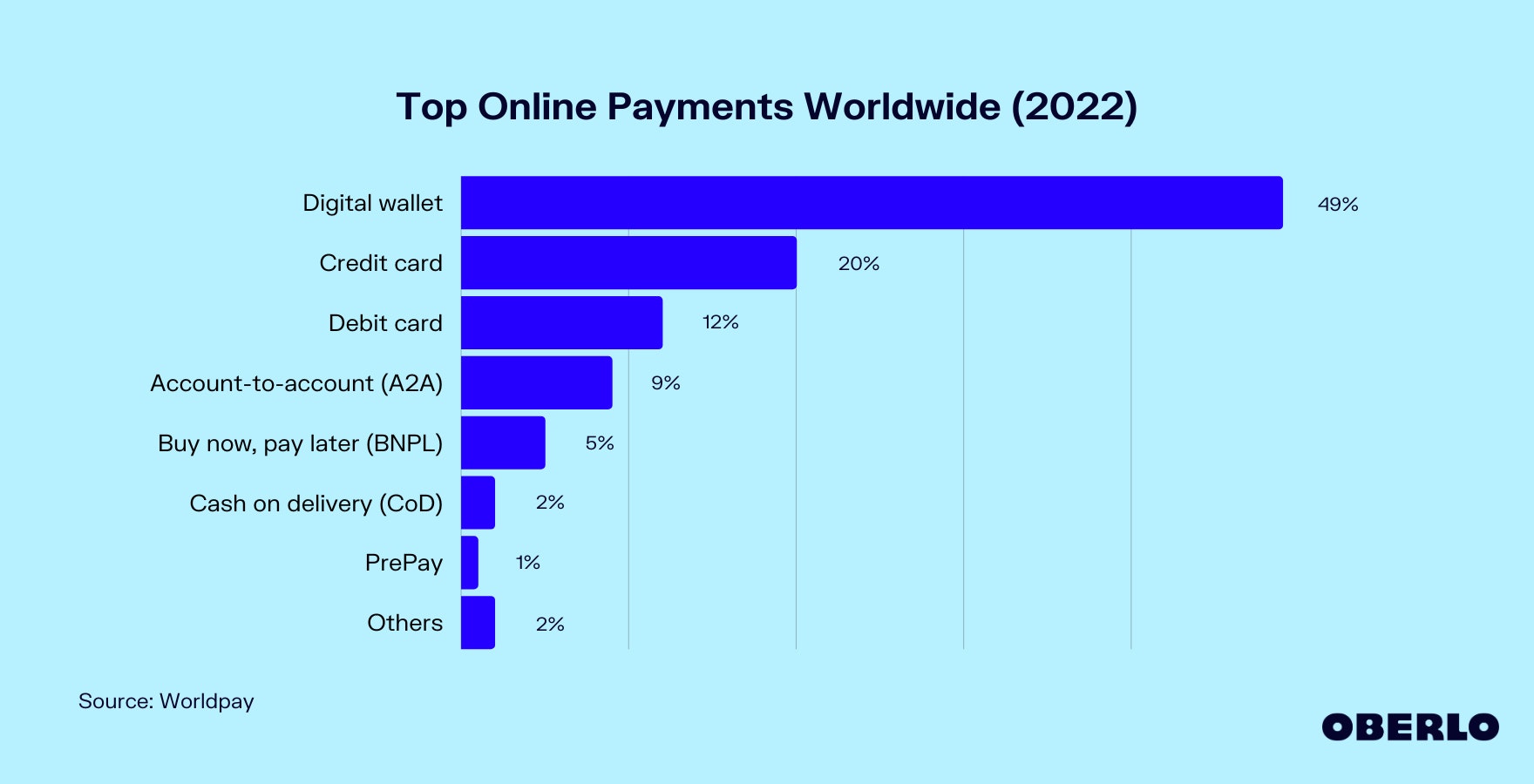 Chart of Most Popular Online Payment Methods Worldwide