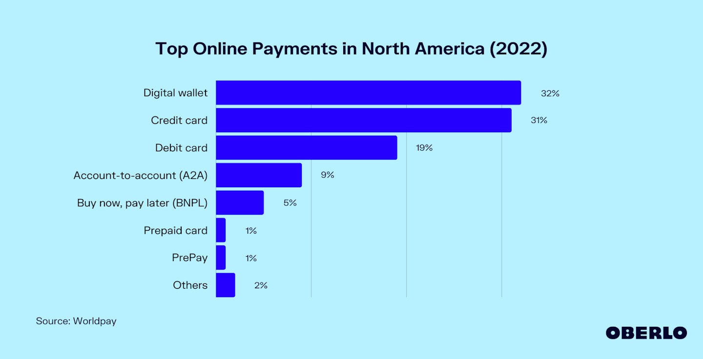 Chart of Top Online Payment Methods in North America