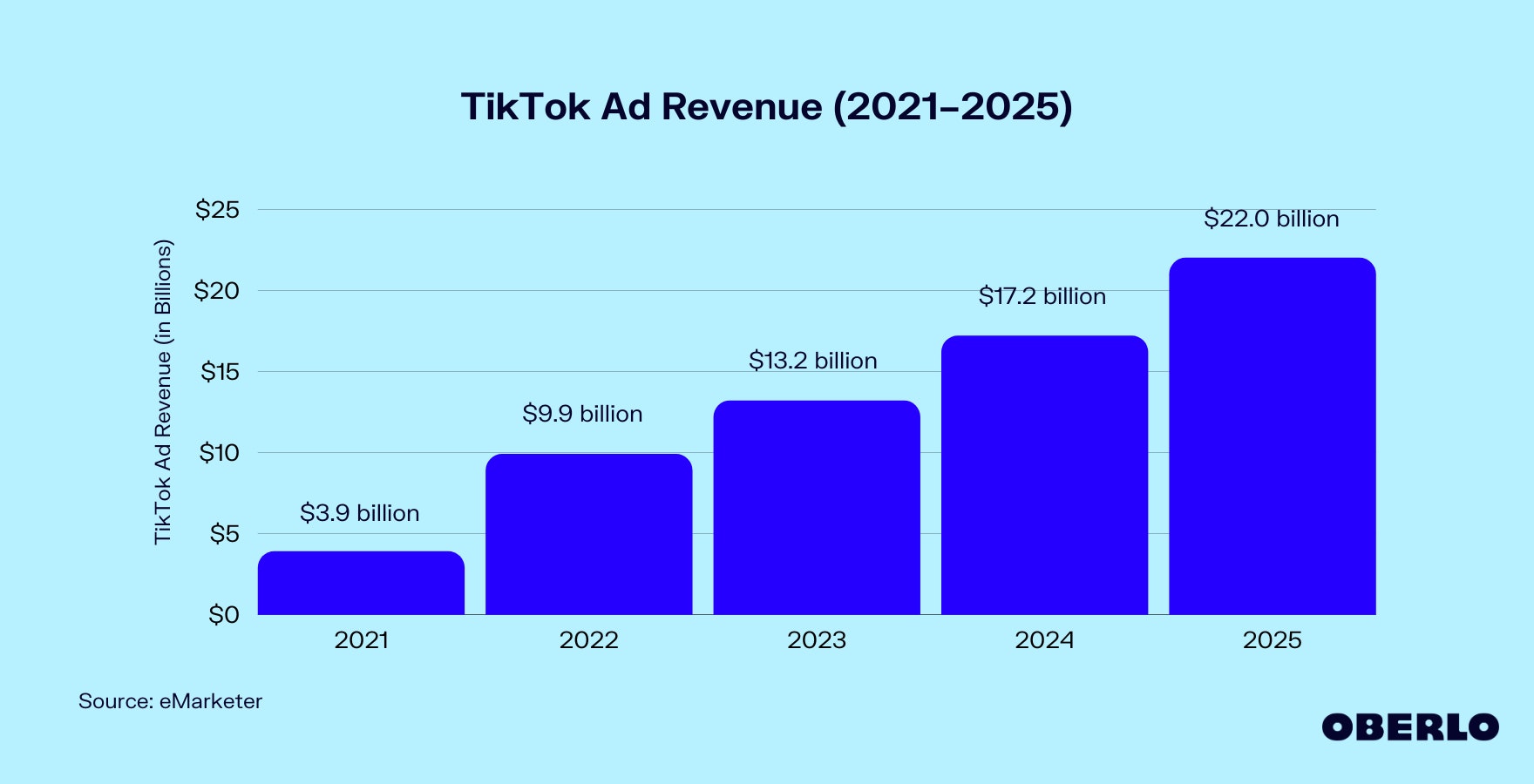 Chart of TikTok Ad Revenue (2019–2024)