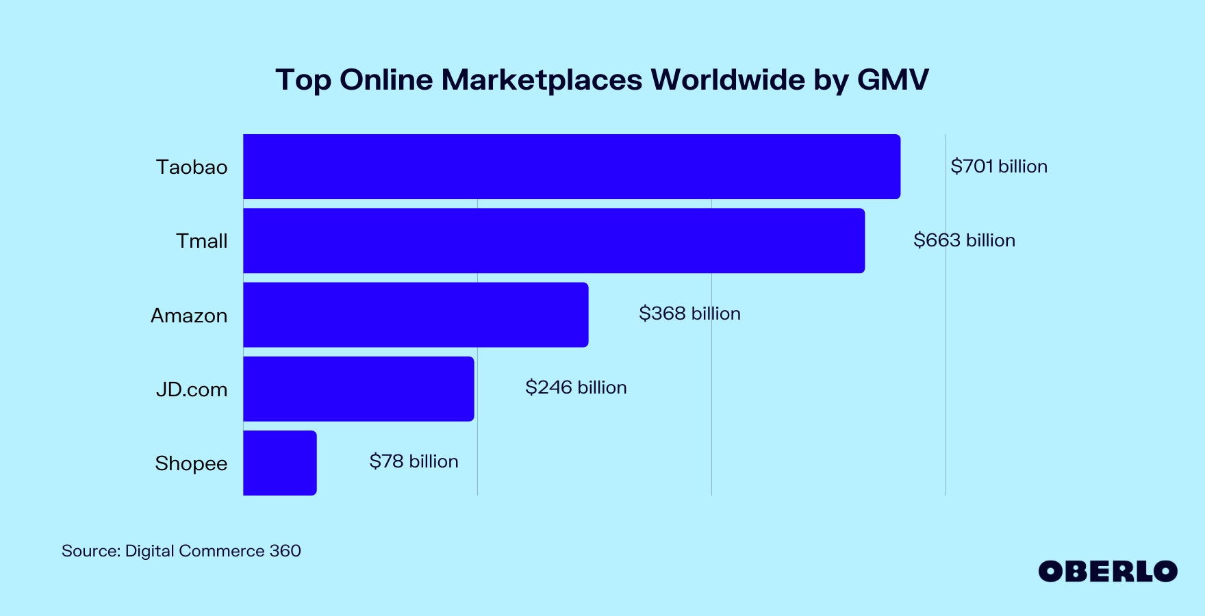 Chart of the Top Online Marketplaces Worldwide by GMV