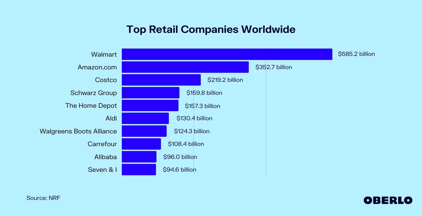 Chart of Top Retail Companies Worldwide