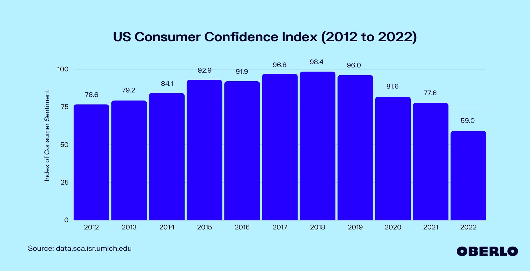 Chart of US Consumer Confidence Index (2011 to 2021)