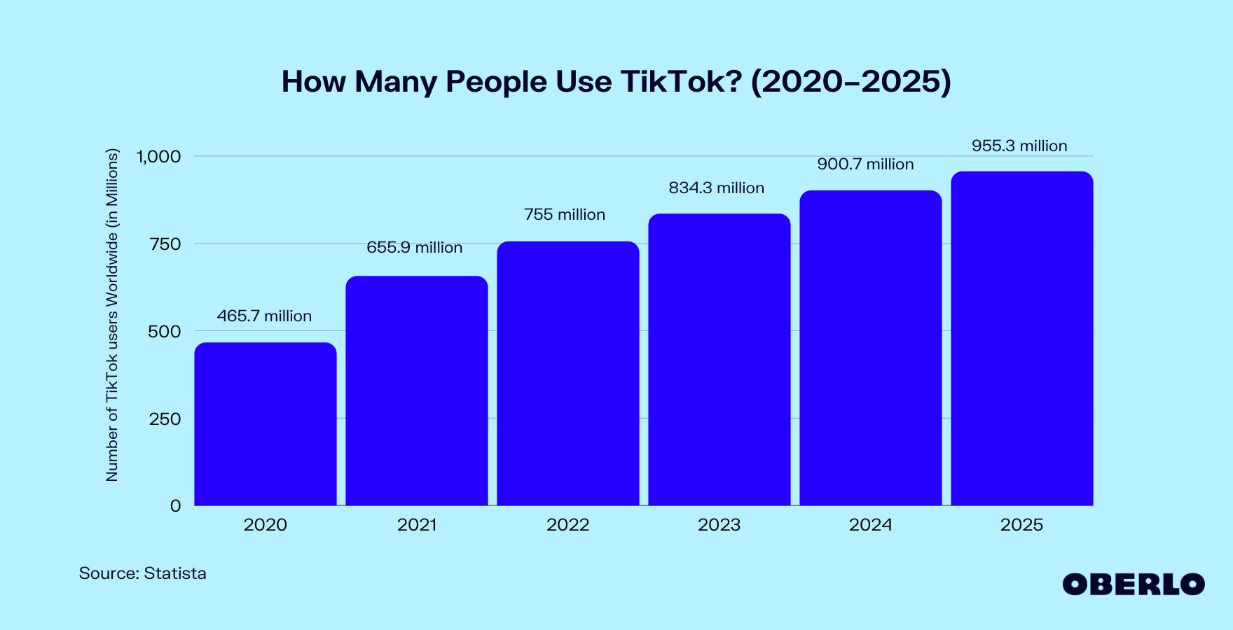 Chart of: How Many People Use TikTok? (2020–2025)