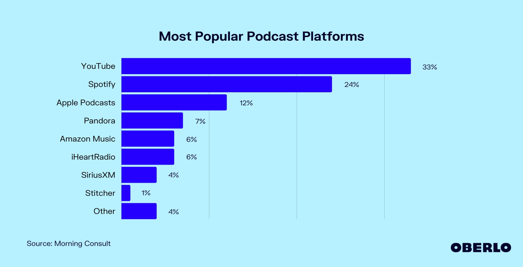Chart showing the Most Popular Podcast Platforms