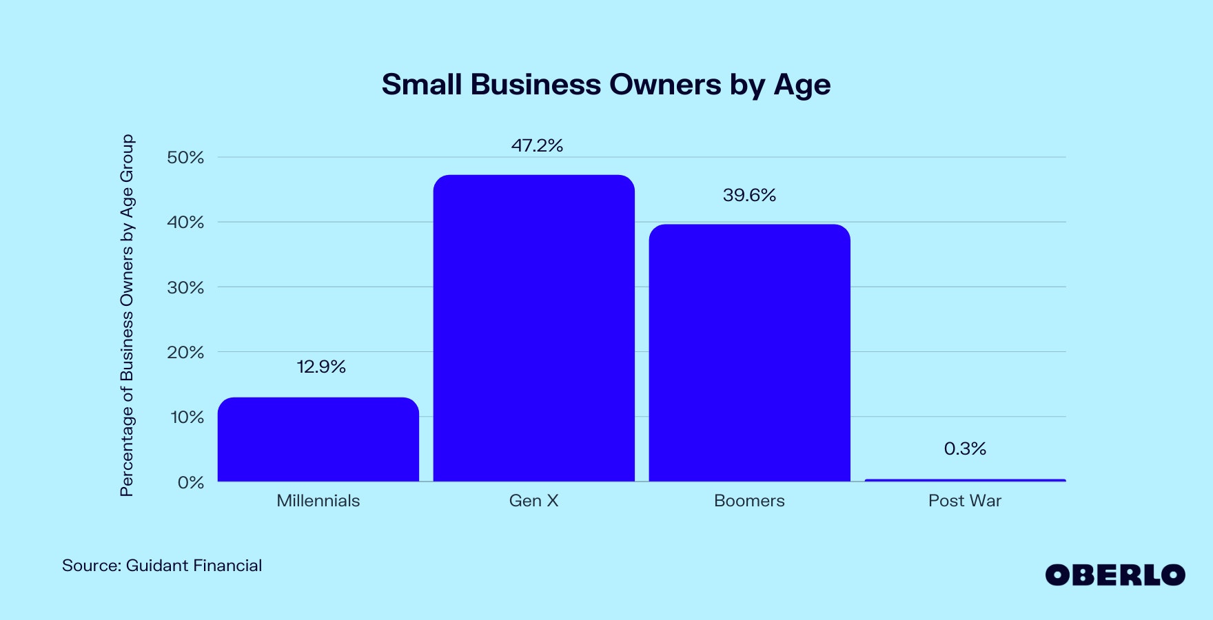 Chart of: Average Age of Small Business Owners