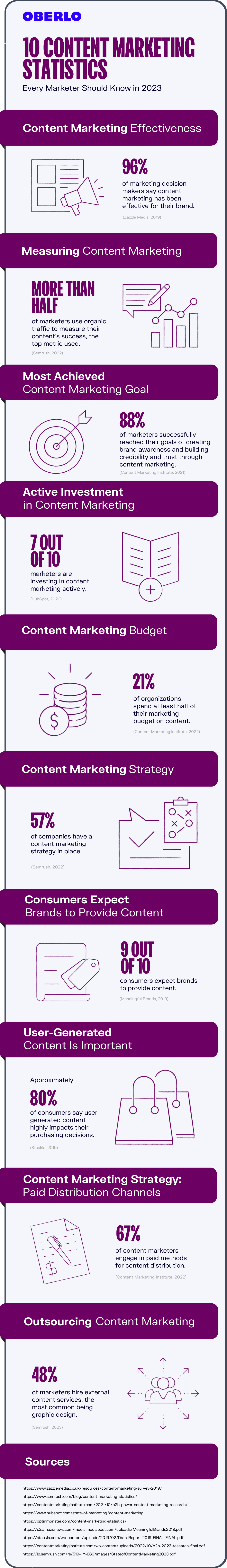content marketing statistics full infographic