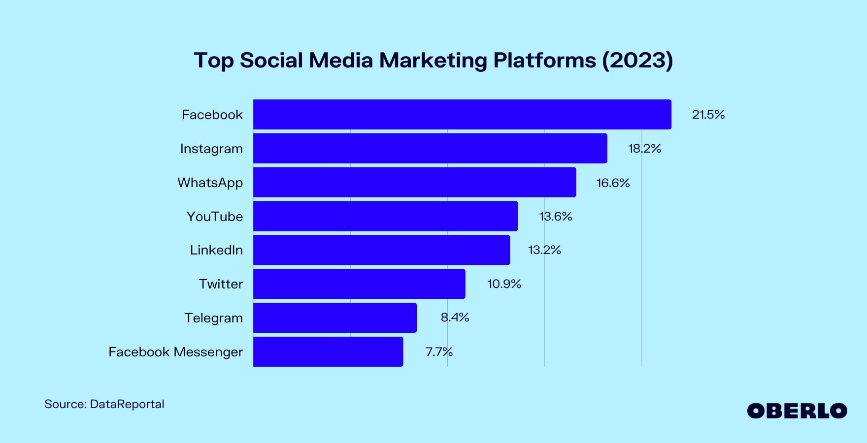 Chart of the Top Social Media Marketing Platforms