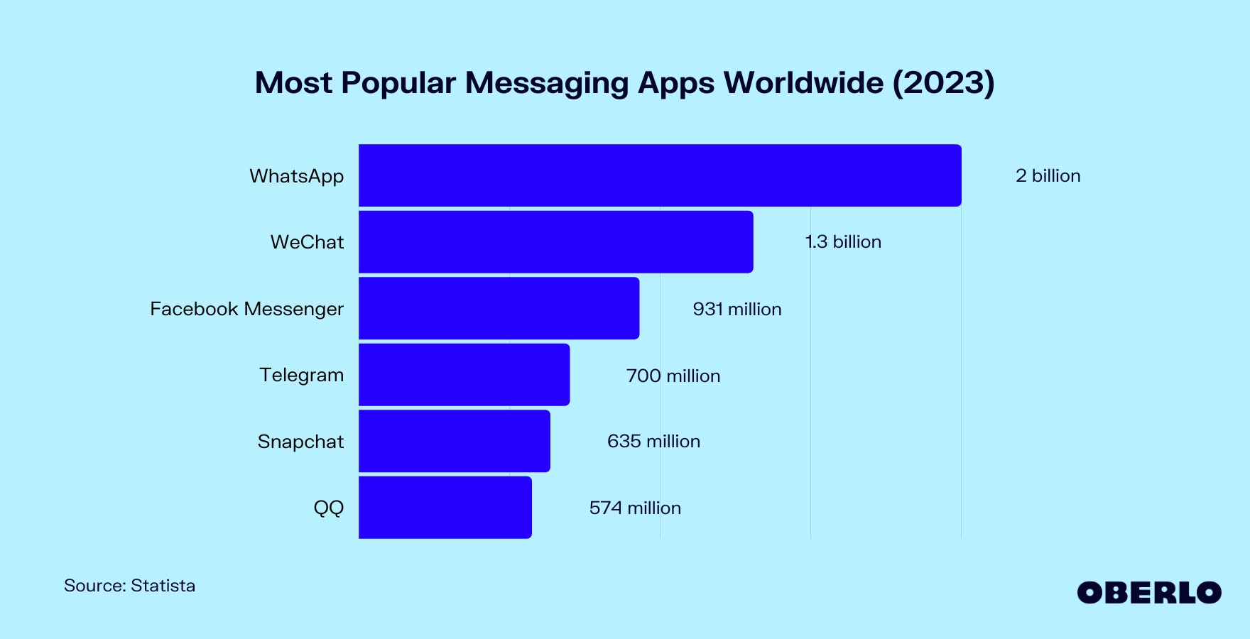 Chart of the Most Popular Messaging Apps Worldwide (2022)