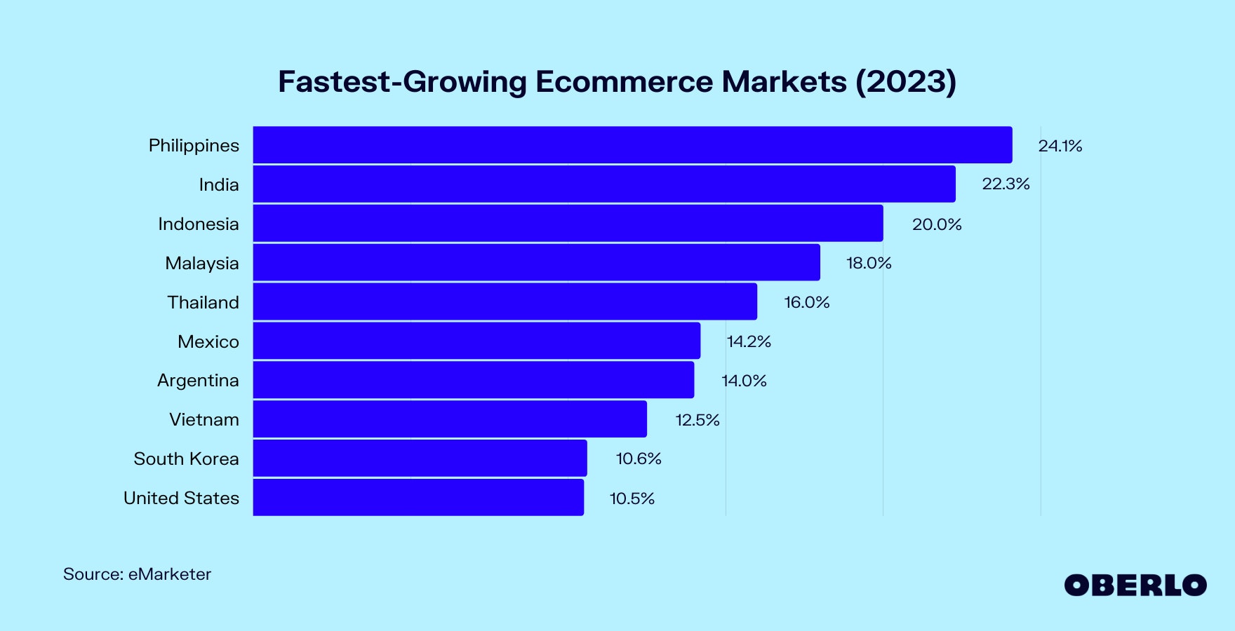 Chart showing: Fastest-Growing Ecommerce Markets
