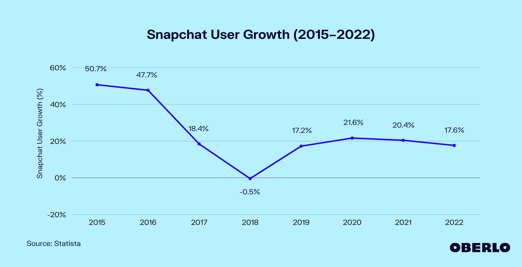 Chart showing: Snapchat User Growth (2015–2022)