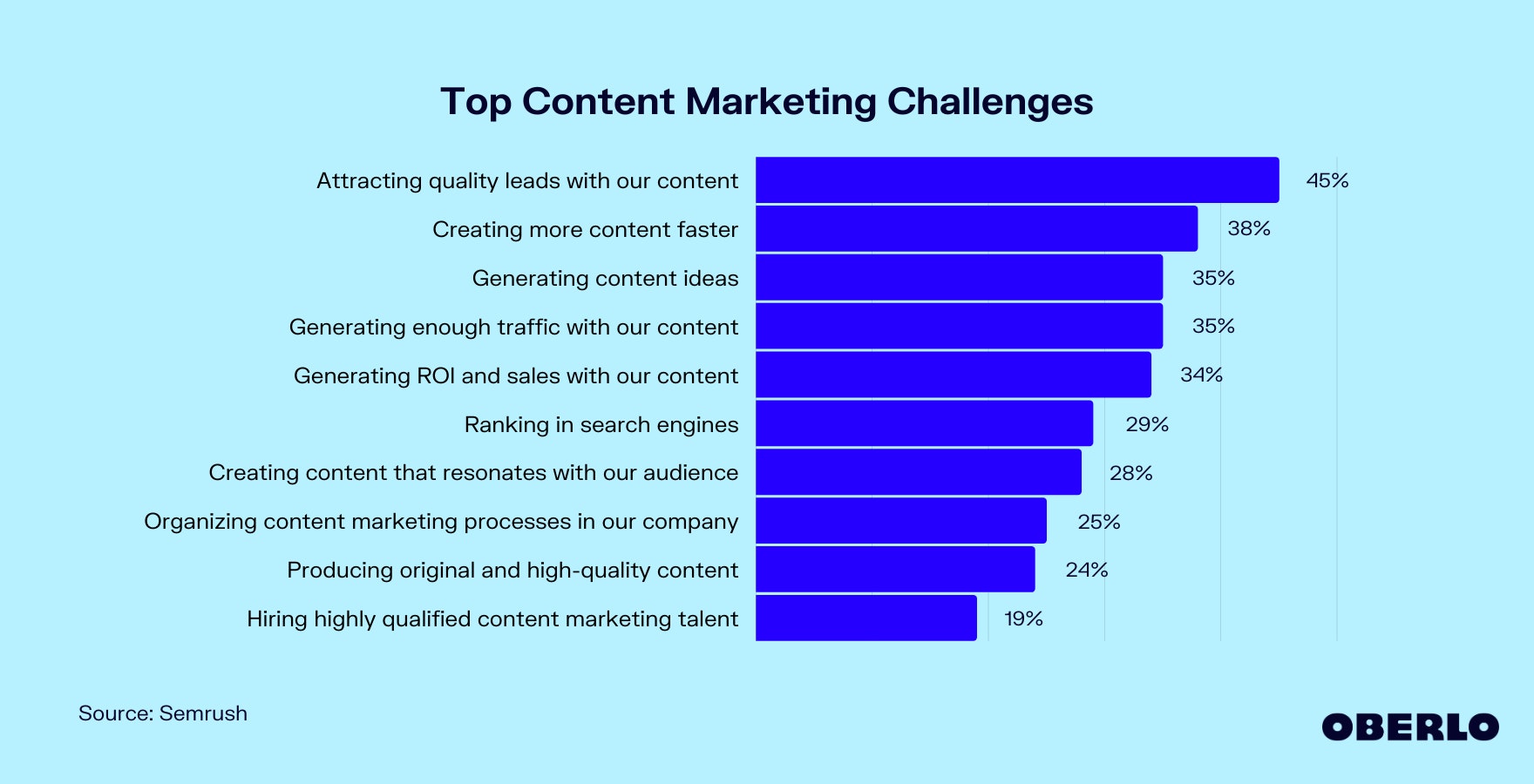 Chart showing: Top Content Marketing Challenges