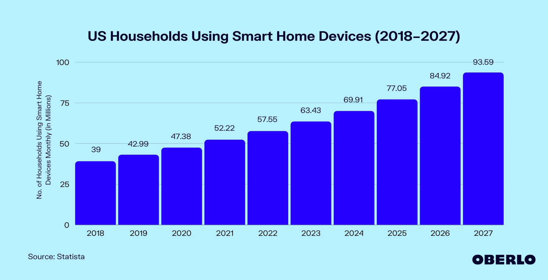 Chart of US Smart Home Statistics (2018–2025)