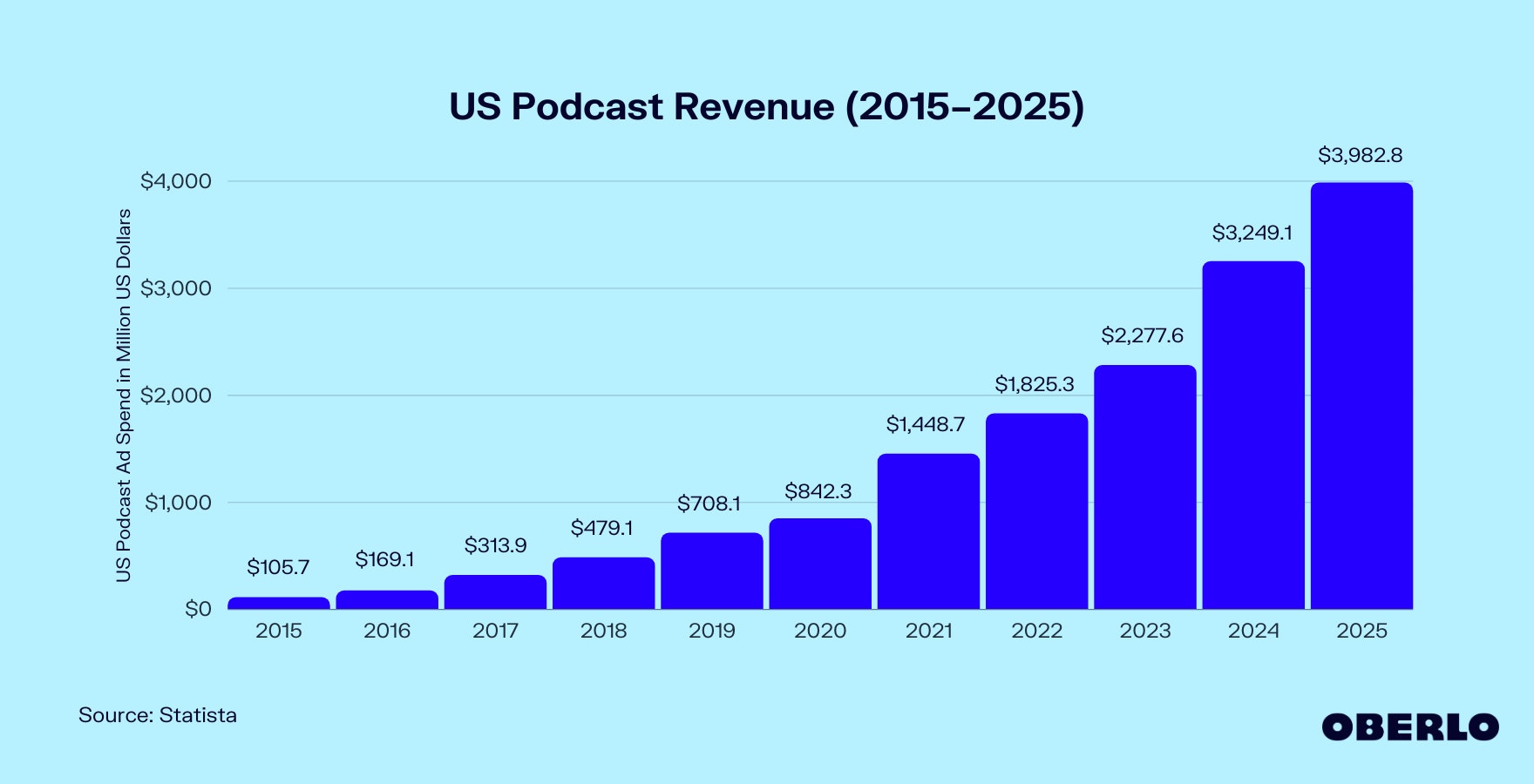 Chart of US Podcast Revenue (2019–2024)